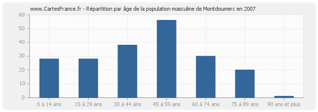 Répartition par âge de la population masculine de Montdoumerc en 2007