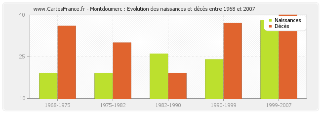Montdoumerc : Evolution des naissances et décès entre 1968 et 2007