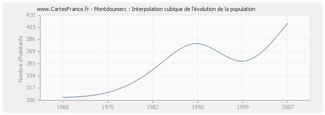 Montdoumerc : Interpolation cubique de l'évolution de la population
