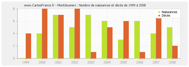 Montdoumerc : Nombre de naissances et décès de 1999 à 2008