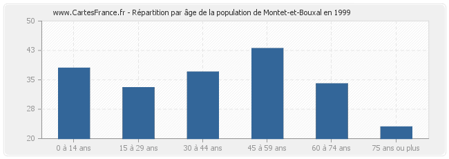 Répartition par âge de la population de Montet-et-Bouxal en 1999