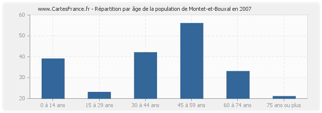 Répartition par âge de la population de Montet-et-Bouxal en 2007