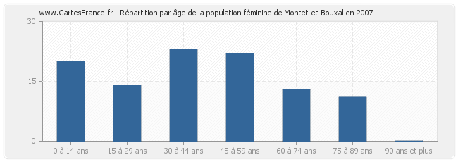 Répartition par âge de la population féminine de Montet-et-Bouxal en 2007