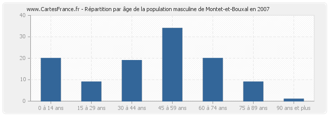 Répartition par âge de la population masculine de Montet-et-Bouxal en 2007