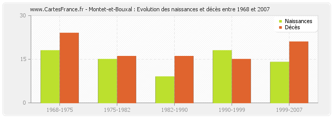 Montet-et-Bouxal : Evolution des naissances et décès entre 1968 et 2007