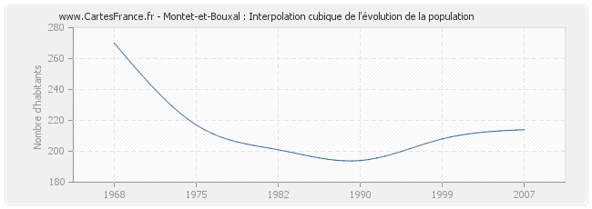 Montet-et-Bouxal : Interpolation cubique de l'évolution de la population