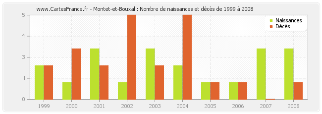 Montet-et-Bouxal : Nombre de naissances et décès de 1999 à 2008