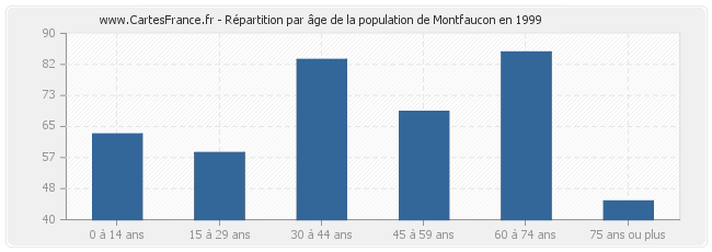 Répartition par âge de la population de Montfaucon en 1999