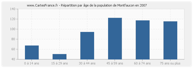 Répartition par âge de la population de Montfaucon en 2007