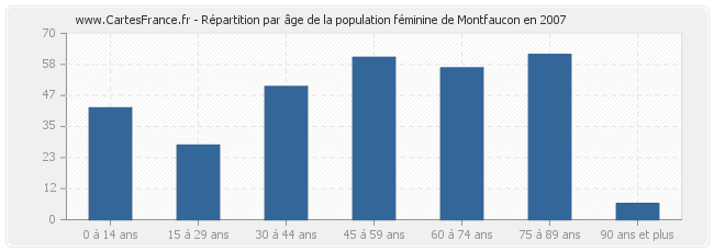 Répartition par âge de la population féminine de Montfaucon en 2007