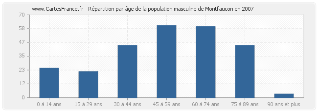 Répartition par âge de la population masculine de Montfaucon en 2007