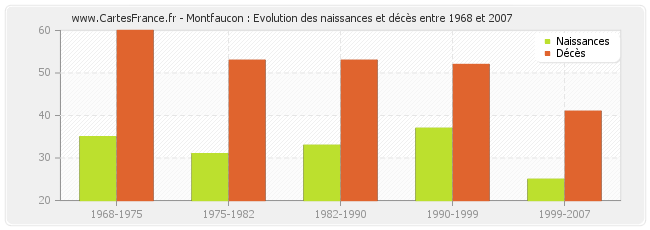 Montfaucon : Evolution des naissances et décès entre 1968 et 2007