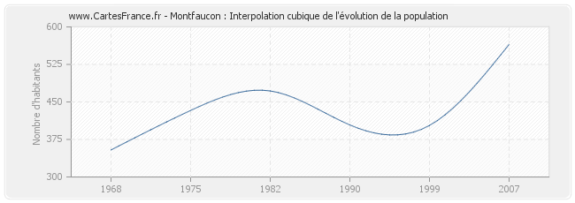 Montfaucon : Interpolation cubique de l'évolution de la population