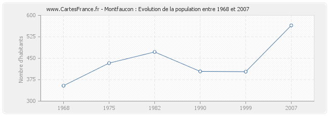 Population Montfaucon