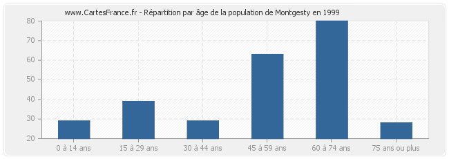 Répartition par âge de la population de Montgesty en 1999