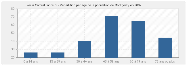 Répartition par âge de la population de Montgesty en 2007