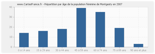Répartition par âge de la population féminine de Montgesty en 2007