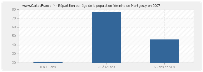 Répartition par âge de la population féminine de Montgesty en 2007