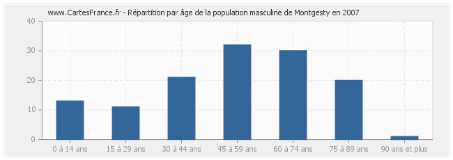 Répartition par âge de la population masculine de Montgesty en 2007