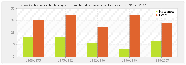 Montgesty : Evolution des naissances et décès entre 1968 et 2007