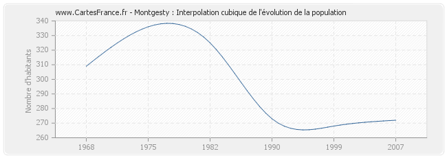Montgesty : Interpolation cubique de l'évolution de la population