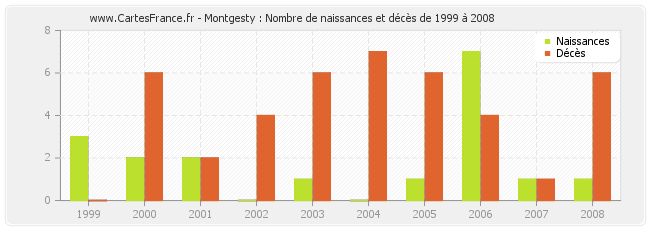 Montgesty : Nombre de naissances et décès de 1999 à 2008