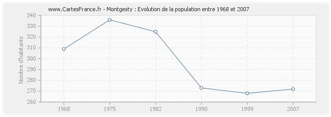 Population Montgesty