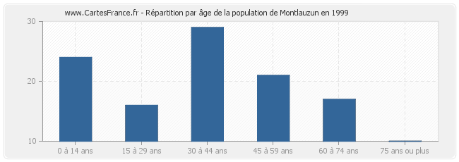 Répartition par âge de la population de Montlauzun en 1999