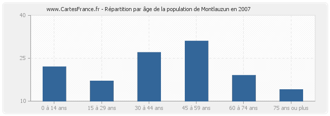 Répartition par âge de la population de Montlauzun en 2007
