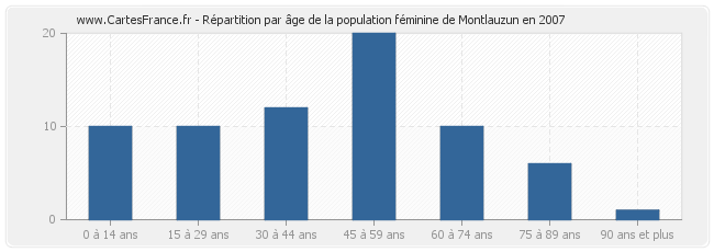 Répartition par âge de la population féminine de Montlauzun en 2007
