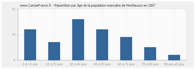 Répartition par âge de la population masculine de Montlauzun en 2007