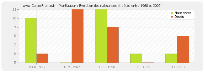 Montlauzun : Evolution des naissances et décès entre 1968 et 2007