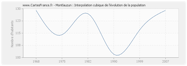 Montlauzun : Interpolation cubique de l'évolution de la population