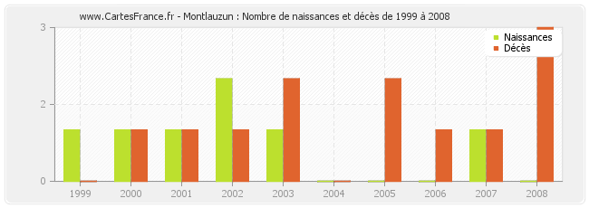 Montlauzun : Nombre de naissances et décès de 1999 à 2008