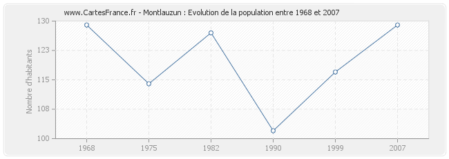 Population Montlauzun