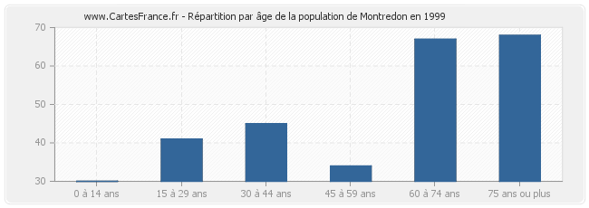 Répartition par âge de la population de Montredon en 1999