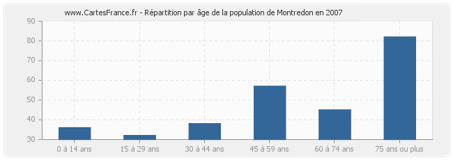 Répartition par âge de la population de Montredon en 2007