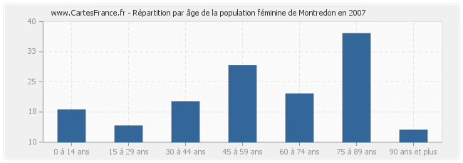 Répartition par âge de la population féminine de Montredon en 2007