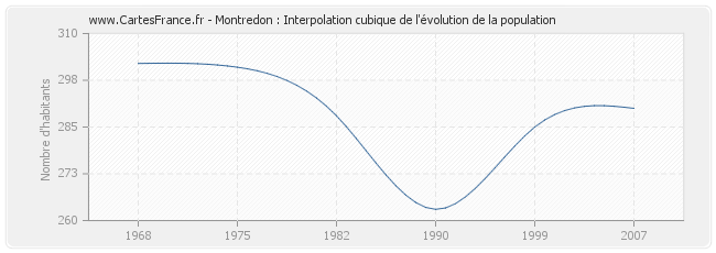 Montredon : Interpolation cubique de l'évolution de la population