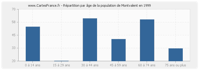 Répartition par âge de la population de Montvalent en 1999