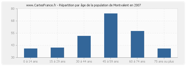 Répartition par âge de la population de Montvalent en 2007