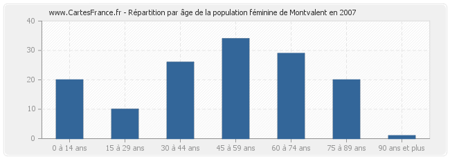 Répartition par âge de la population féminine de Montvalent en 2007