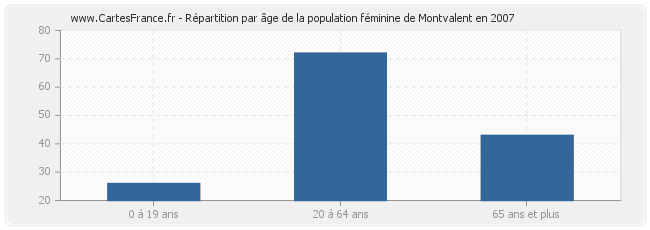 Répartition par âge de la population féminine de Montvalent en 2007