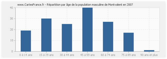 Répartition par âge de la population masculine de Montvalent en 2007