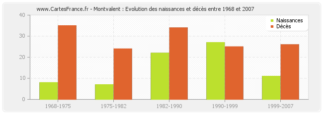 Montvalent : Evolution des naissances et décès entre 1968 et 2007