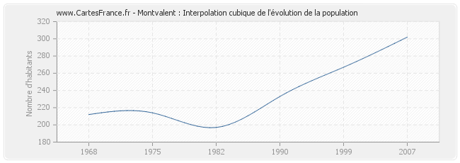 Montvalent : Interpolation cubique de l'évolution de la population