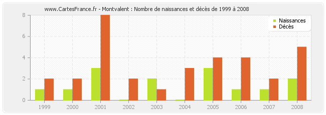 Montvalent : Nombre de naissances et décès de 1999 à 2008