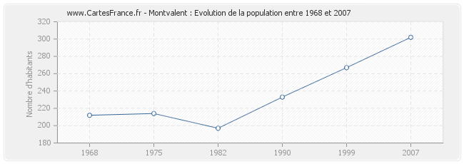 Population Montvalent