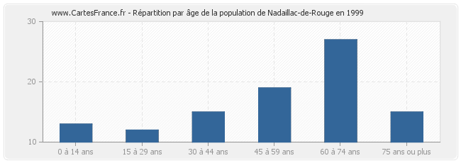 Répartition par âge de la population de Nadaillac-de-Rouge en 1999