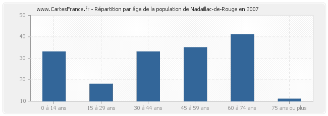 Répartition par âge de la population de Nadaillac-de-Rouge en 2007